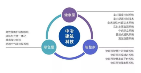中冶置業(yè)榮登“2018年度全國(guó)綠色開發(fā)競(jìng)爭(zhēng)力30強(qiáng)企業(yè)”第14位 深耕節(jié)能產(chǎn)品與技術(shù)開發(fā)，引領(lǐng)行業(yè)綠色發(fā)展